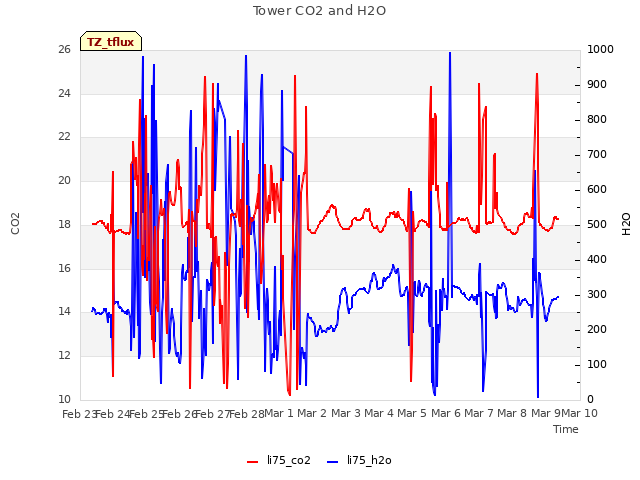 plot of Tower CO2 and H2O