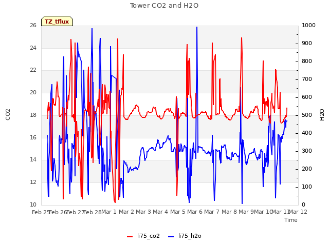 plot of Tower CO2 and H2O