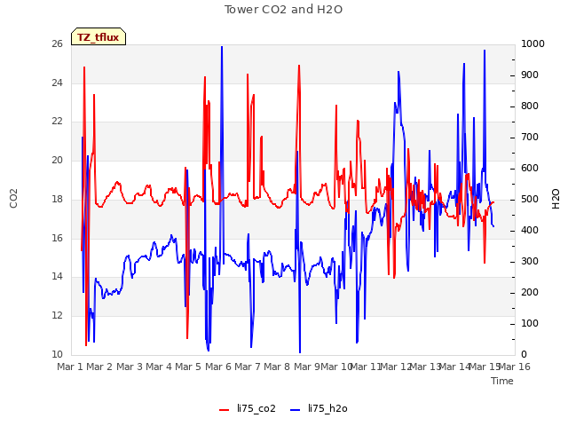 plot of Tower CO2 and H2O