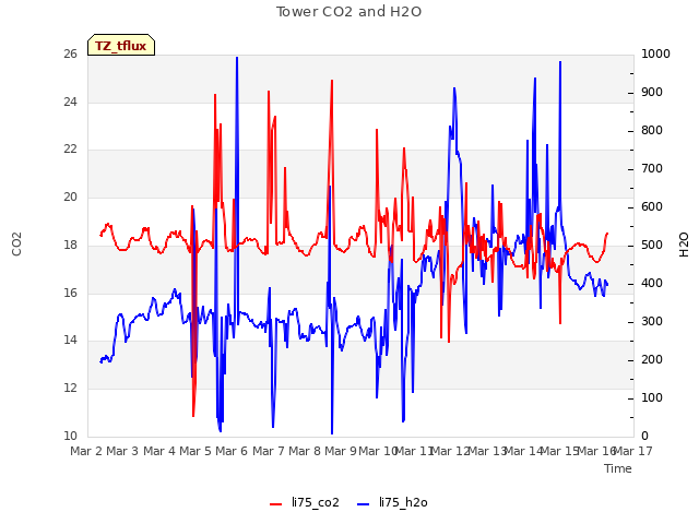 plot of Tower CO2 and H2O