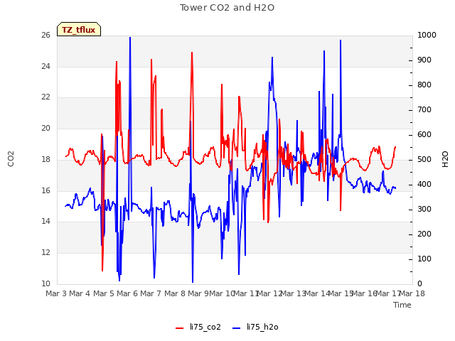 plot of Tower CO2 and H2O