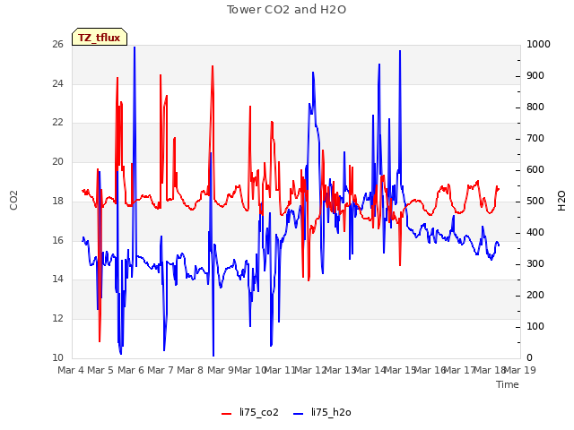 plot of Tower CO2 and H2O