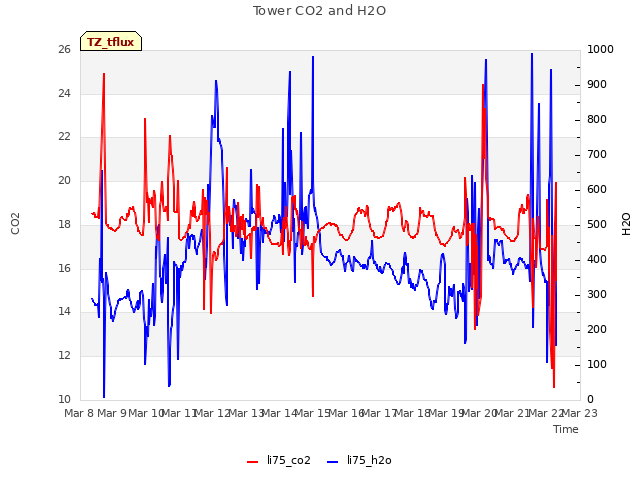 plot of Tower CO2 and H2O