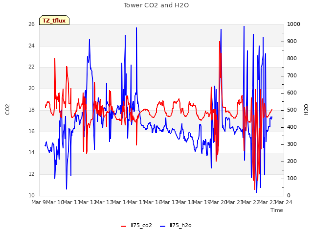 plot of Tower CO2 and H2O