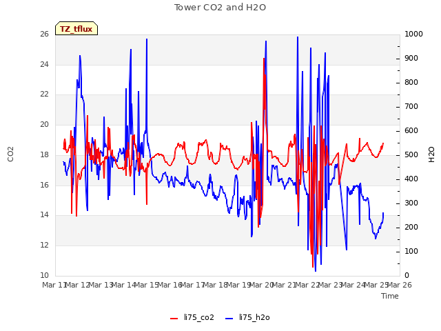 plot of Tower CO2 and H2O