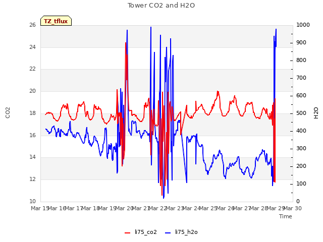 plot of Tower CO2 and H2O