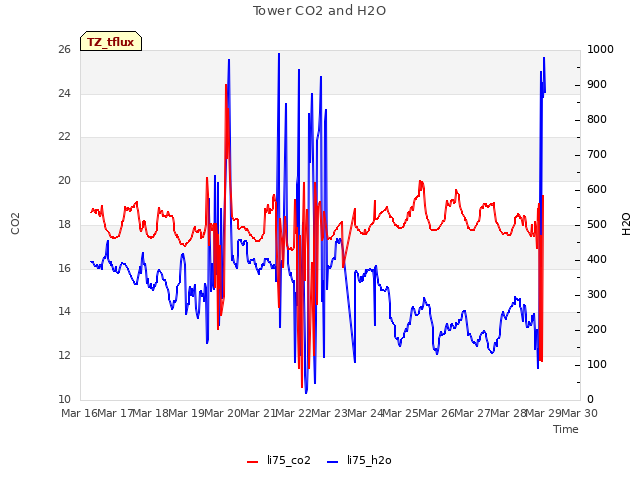 plot of Tower CO2 and H2O