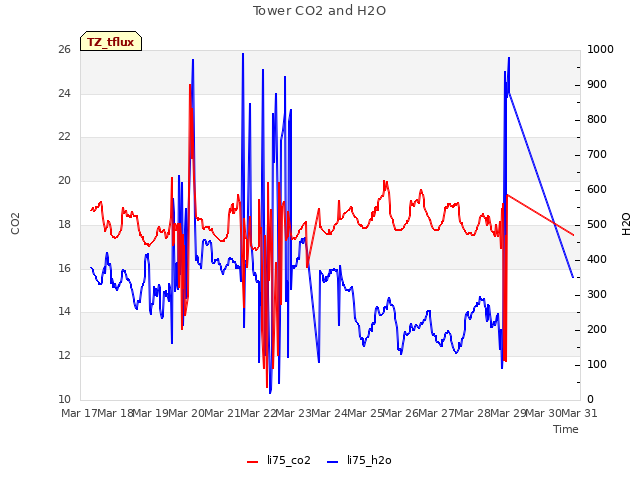 plot of Tower CO2 and H2O