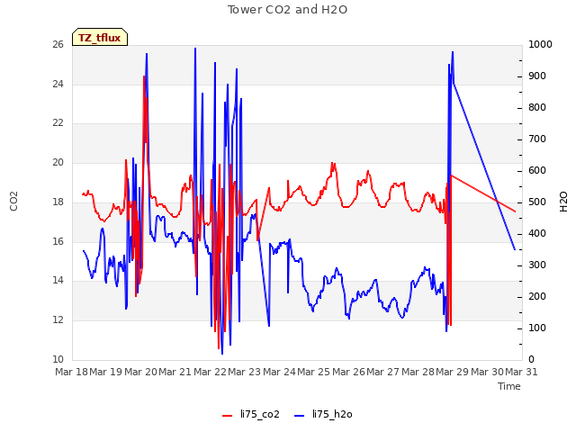 plot of Tower CO2 and H2O