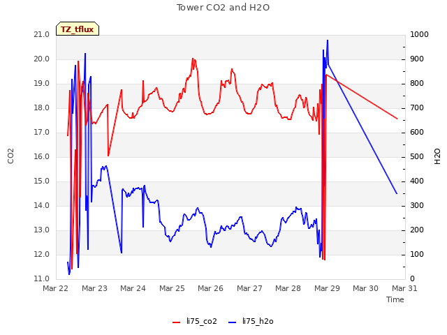 plot of Tower CO2 and H2O