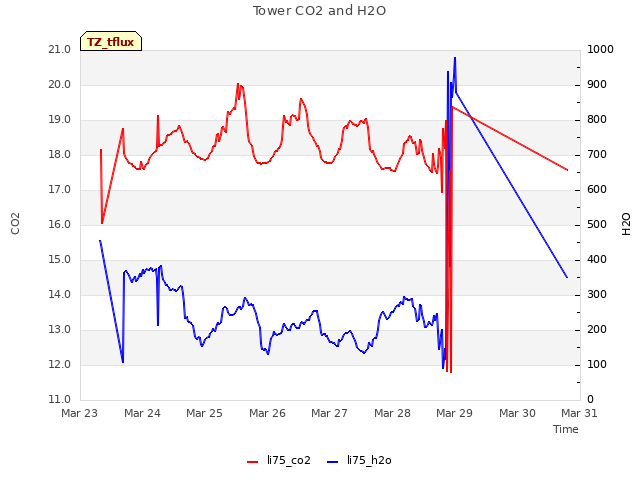 plot of Tower CO2 and H2O