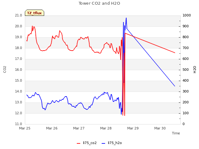 plot of Tower CO2 and H2O