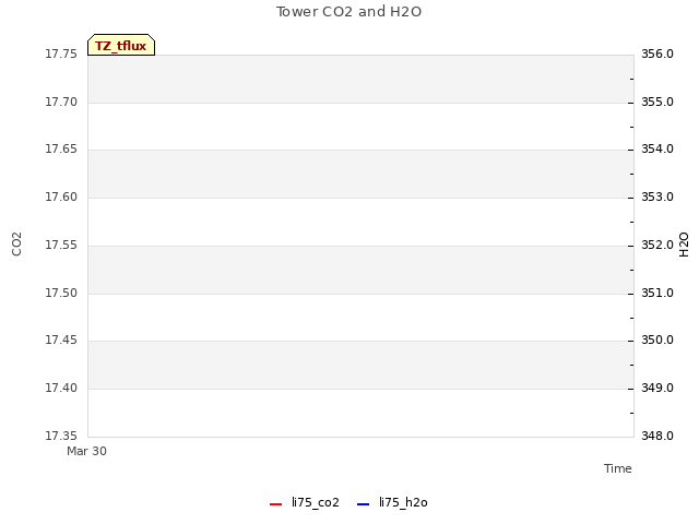 plot of Tower CO2 and H2O