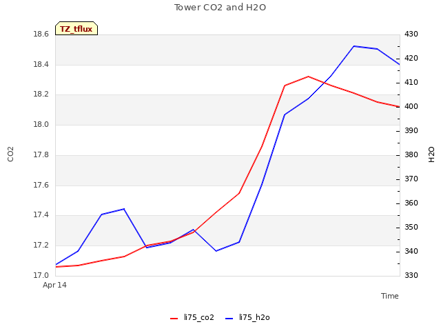 plot of Tower CO2 and H2O