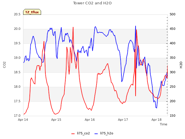 plot of Tower CO2 and H2O