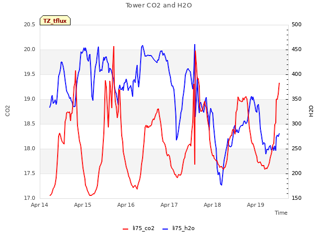 plot of Tower CO2 and H2O