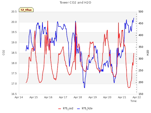 plot of Tower CO2 and H2O