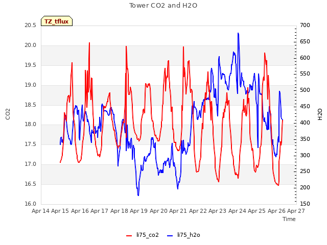 plot of Tower CO2 and H2O