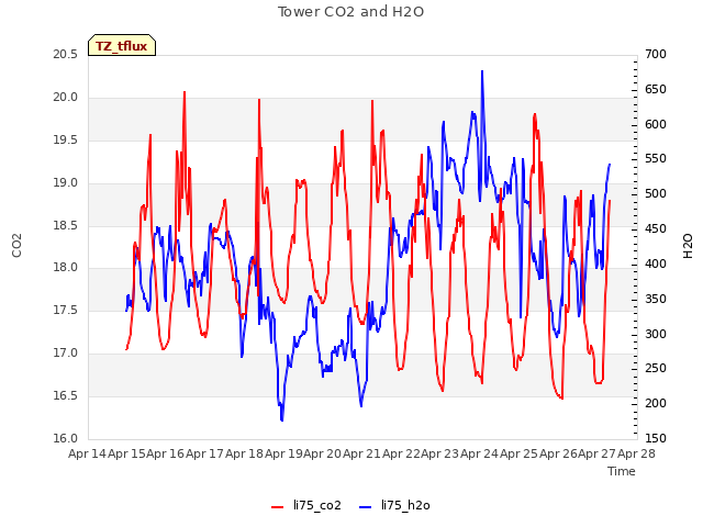 plot of Tower CO2 and H2O