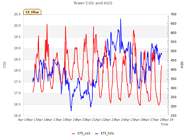 plot of Tower CO2 and H2O