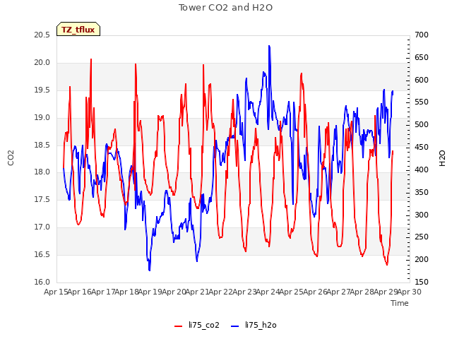 plot of Tower CO2 and H2O