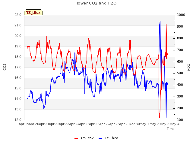 plot of Tower CO2 and H2O