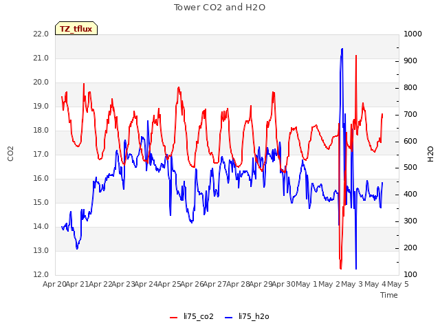 plot of Tower CO2 and H2O