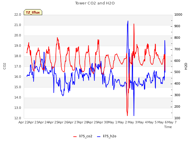 plot of Tower CO2 and H2O