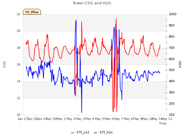 plot of Tower CO2 and H2O