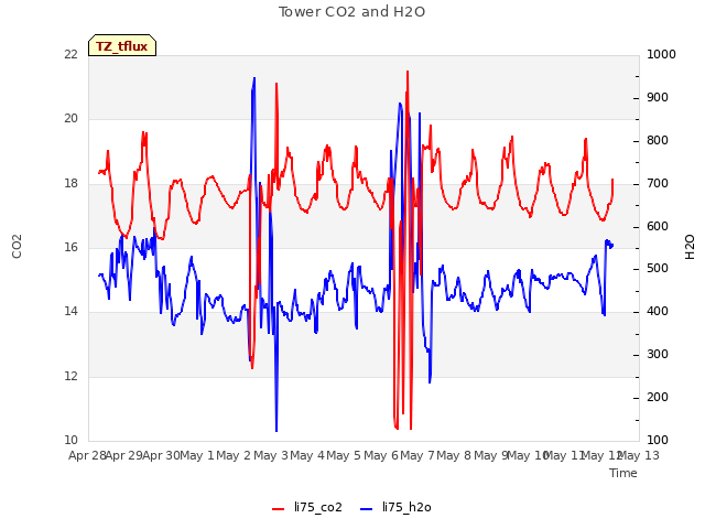 plot of Tower CO2 and H2O