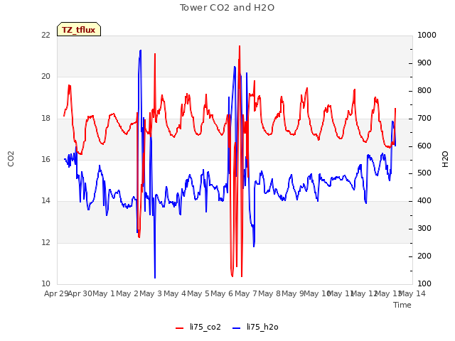 plot of Tower CO2 and H2O