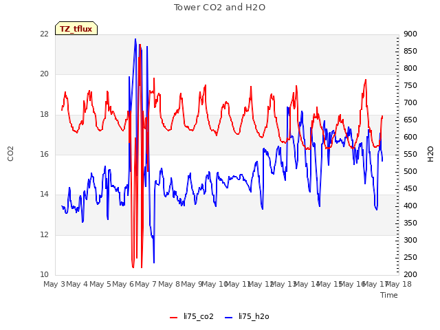 plot of Tower CO2 and H2O