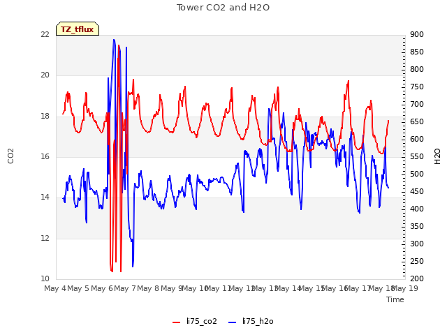plot of Tower CO2 and H2O