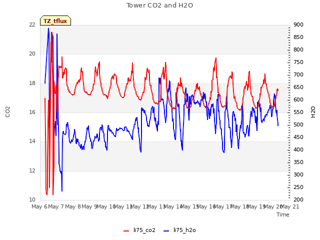 plot of Tower CO2 and H2O