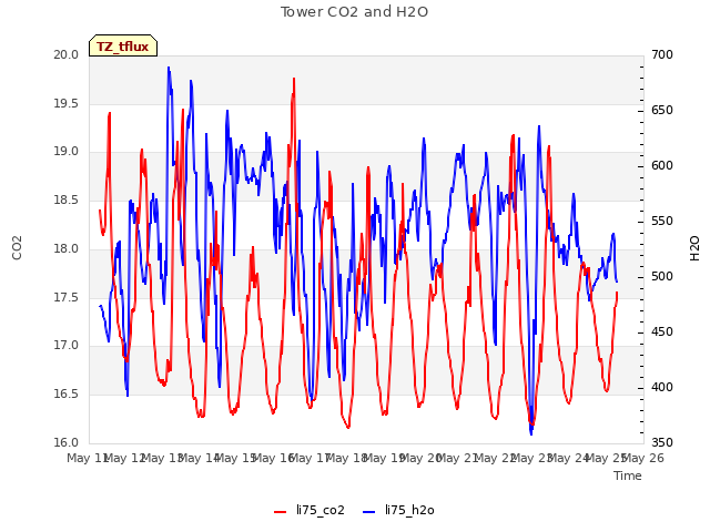 plot of Tower CO2 and H2O