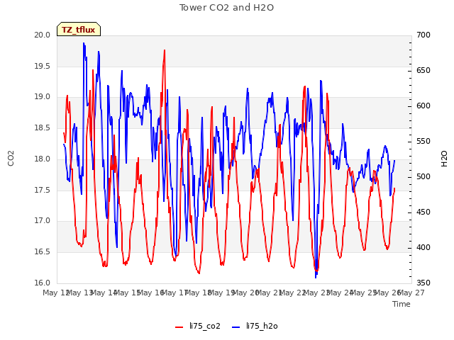 plot of Tower CO2 and H2O