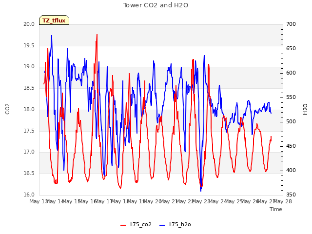 plot of Tower CO2 and H2O