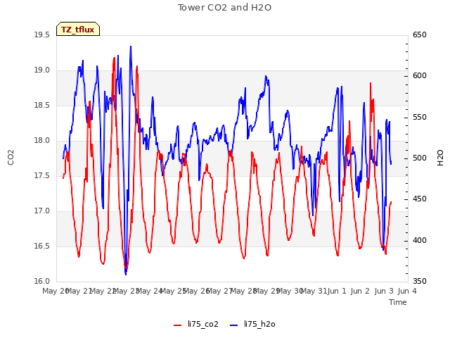 plot of Tower CO2 and H2O