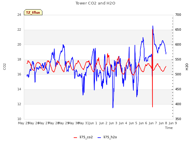 plot of Tower CO2 and H2O