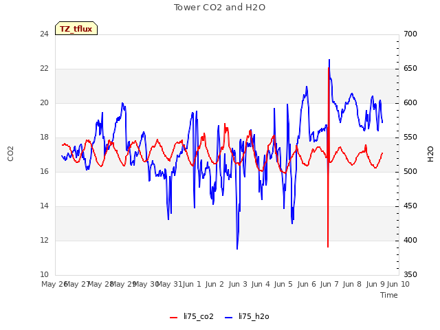 plot of Tower CO2 and H2O