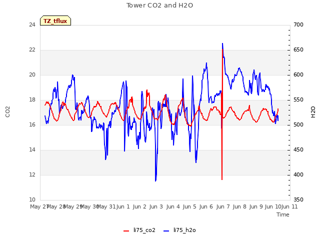 plot of Tower CO2 and H2O