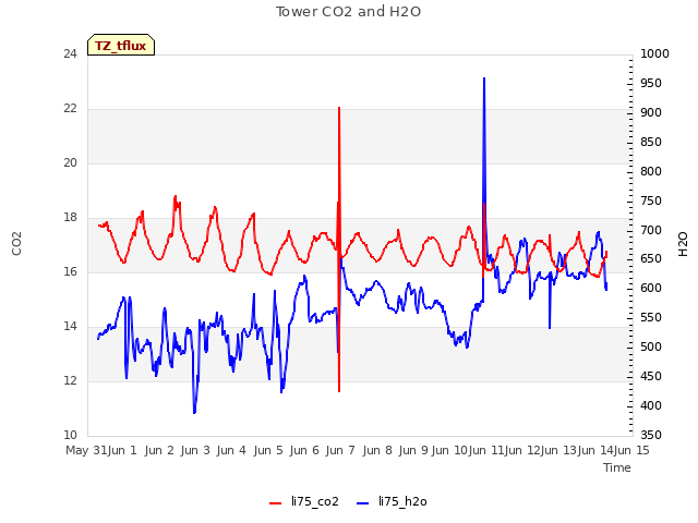 plot of Tower CO2 and H2O