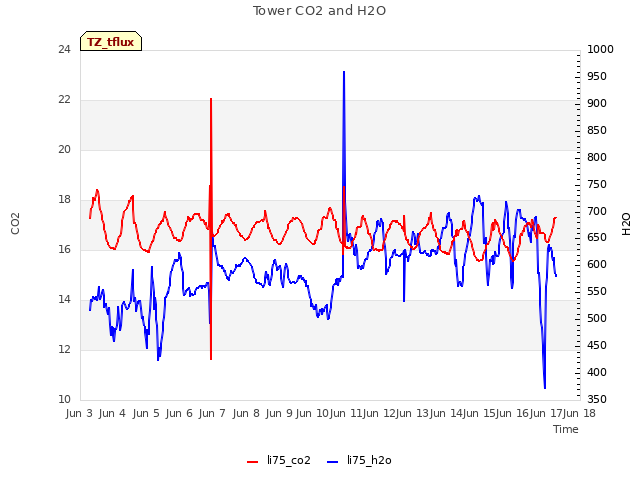 plot of Tower CO2 and H2O