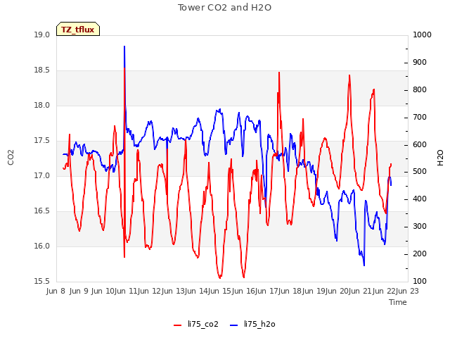 plot of Tower CO2 and H2O