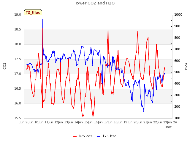 plot of Tower CO2 and H2O