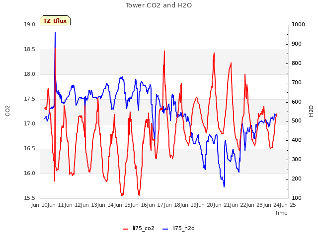 plot of Tower CO2 and H2O