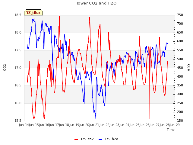 plot of Tower CO2 and H2O