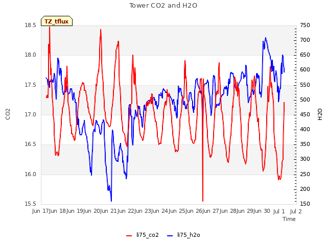 plot of Tower CO2 and H2O