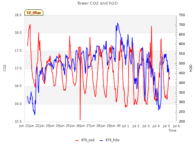 plot of Tower CO2 and H2O