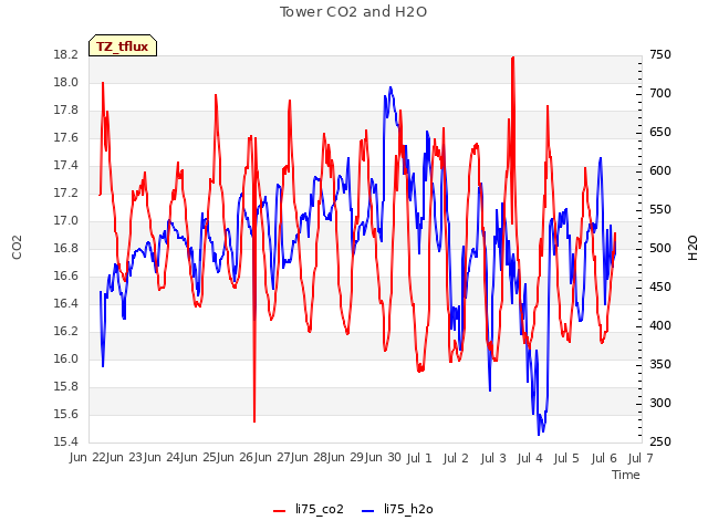 plot of Tower CO2 and H2O